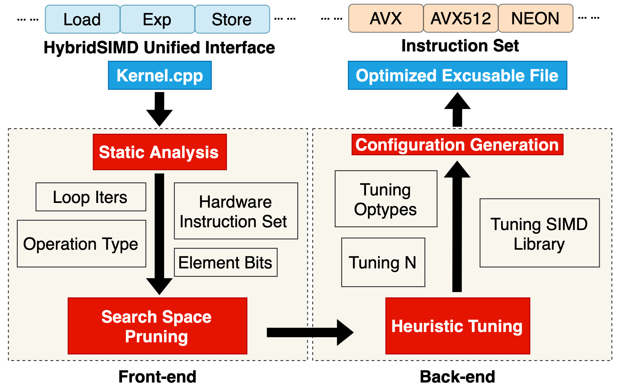 HybridSIMD: A Super C++ SIMD Library with Integrated Auto-Tuning Capabilities
