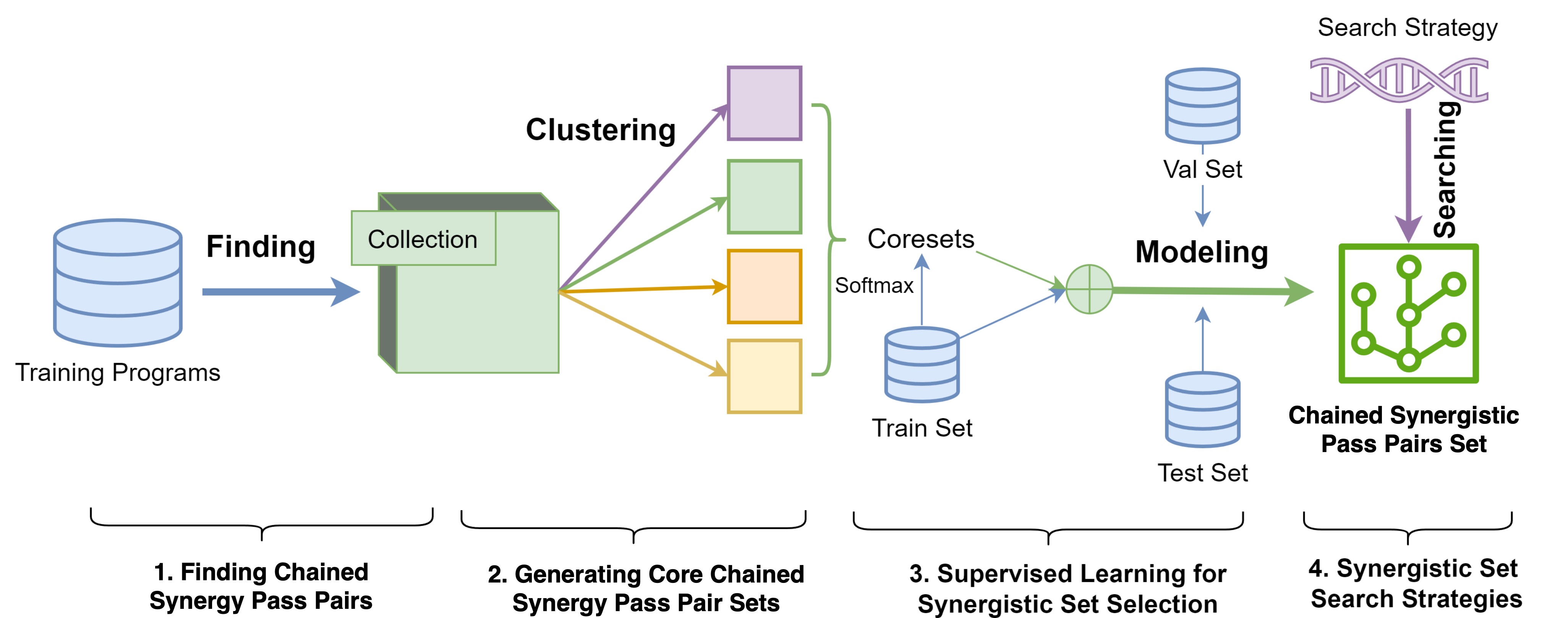 Towards Efficient Compiler Auto-Tuning: Leveraging Synergistic Search Spaces