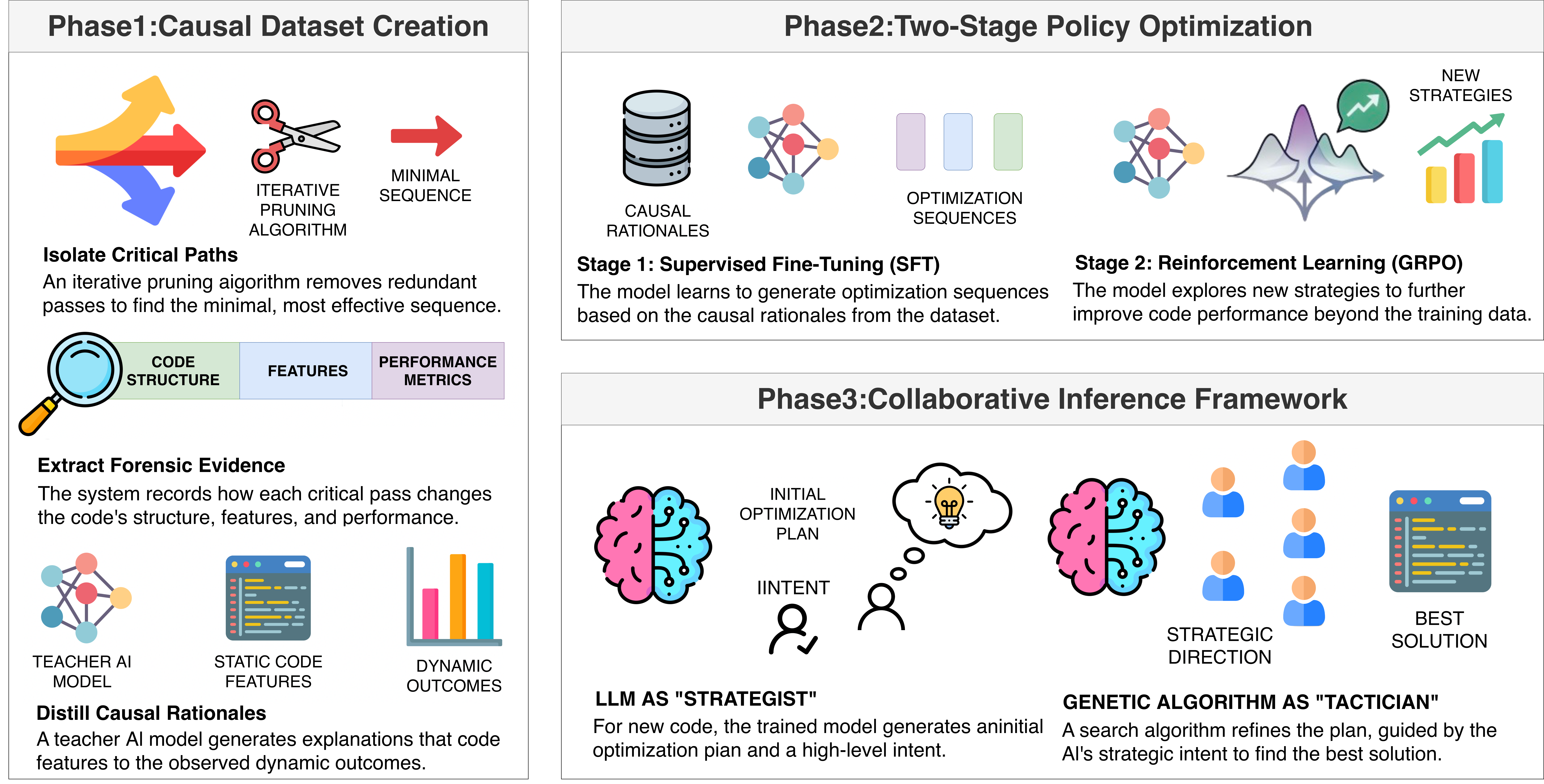 ECCO: Evidence-Driven Causal Reasoning for Compiler Optimization