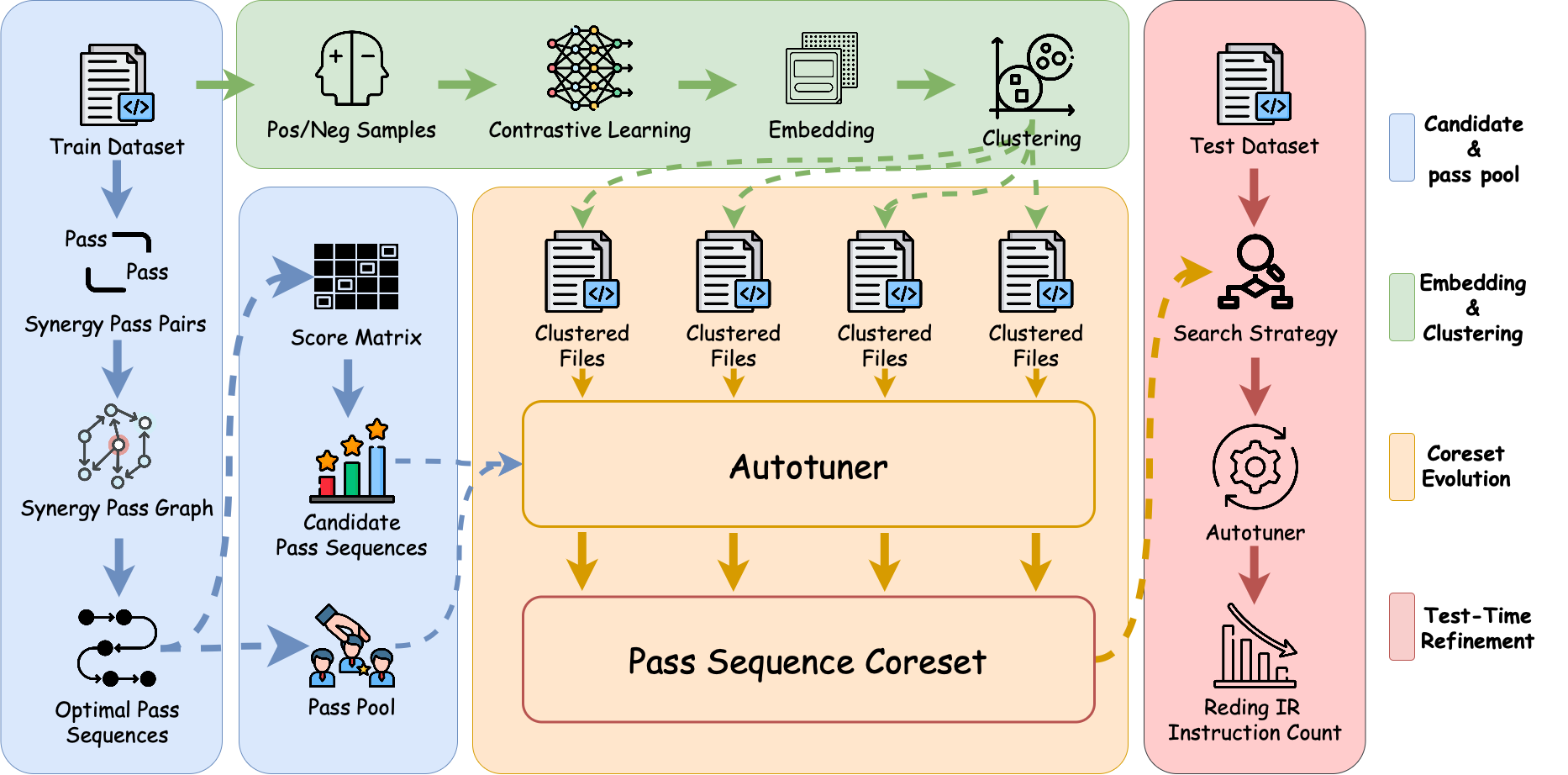 GRACE: Globally-Seeded Representation-Aware Cluster-Specific Evolution for Compiler Auto-Tuning
