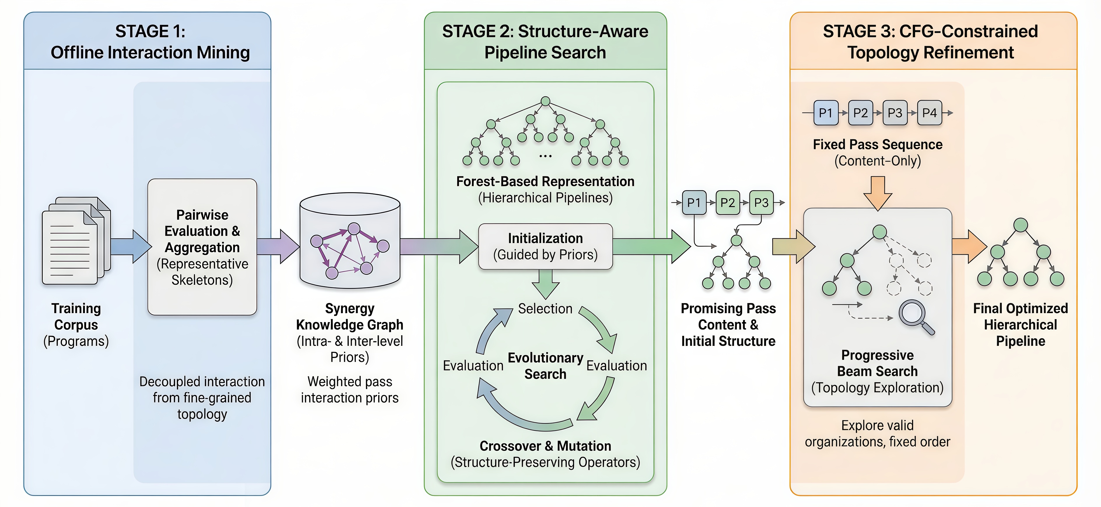 Synergy-Guided Compiler Auto-Tuning of Nested LLVM Pass Pipelines