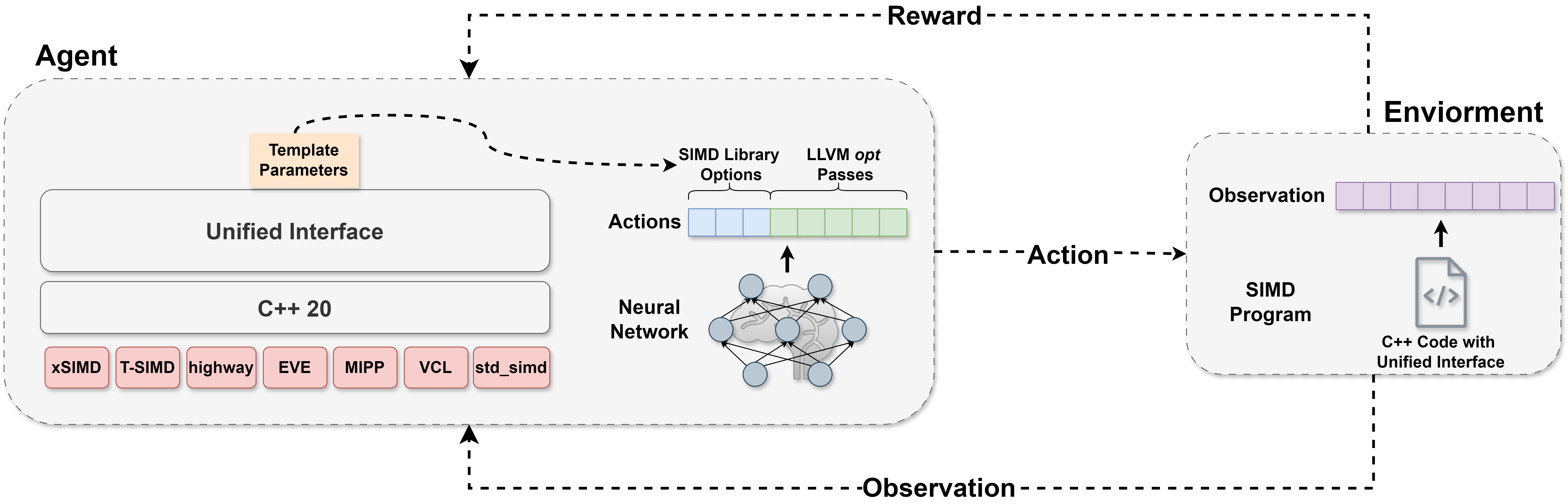 Navigating the SIMD Optimization Maze: A Reinforcement Learning Approach to Library and Compiler Co-Optimization