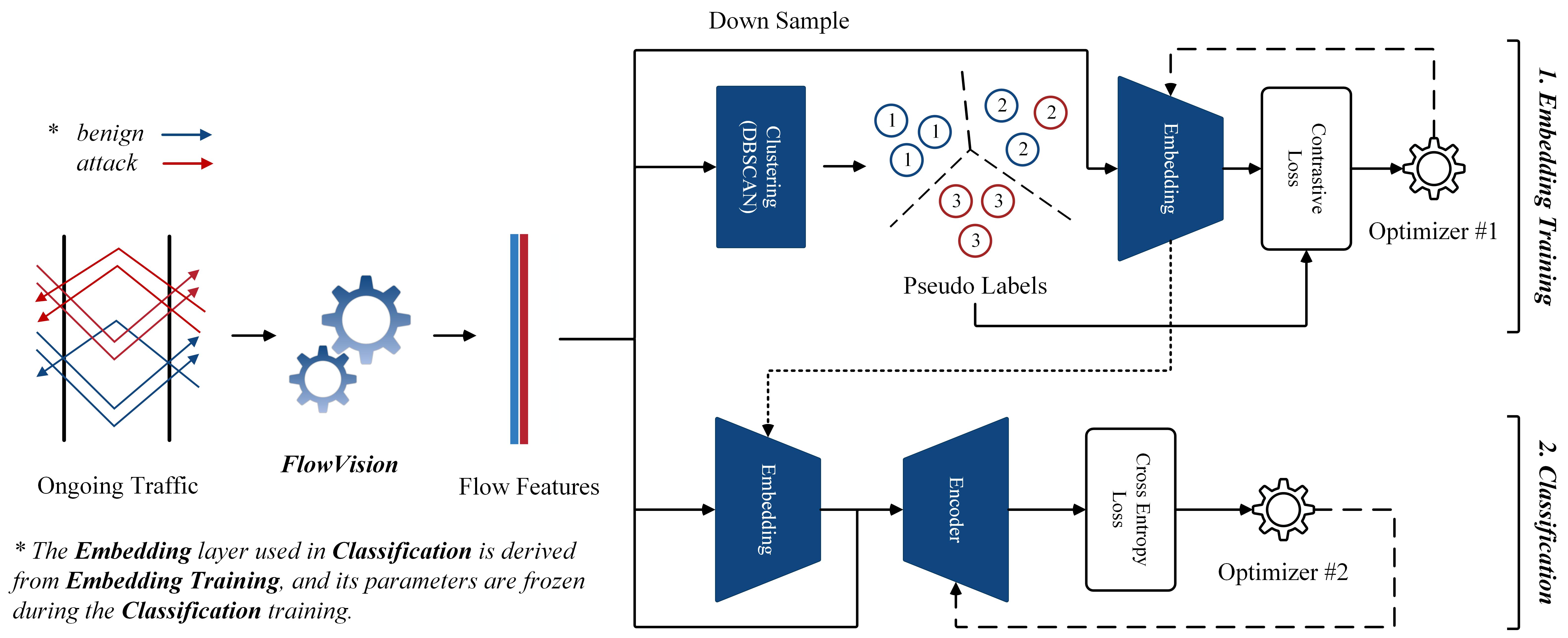 FlowXpert: Context-Aware Flow Embedding for Enhanced Traffic Detection in IoT Network